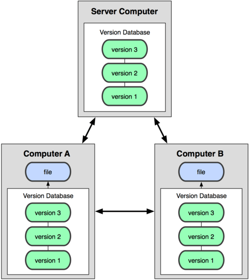 git-decenter