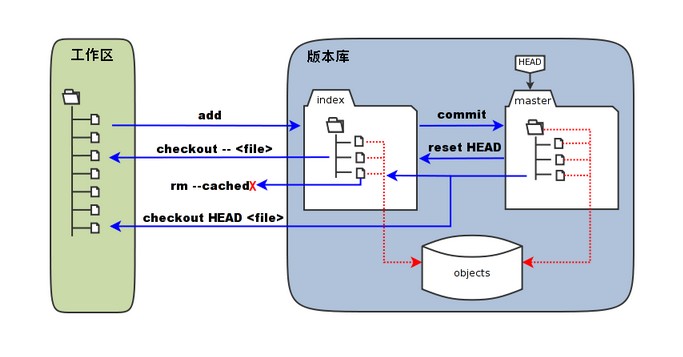 git-three-zones