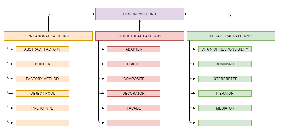 dp-categories