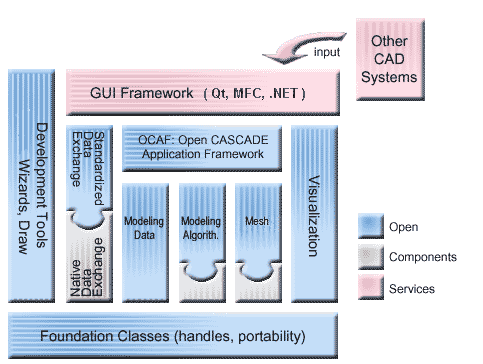 occt-modular